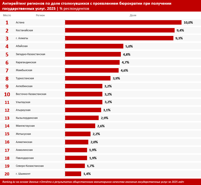 В антирейтинге регионов по распространённости бюрократии победила Астана. Так себе победа…