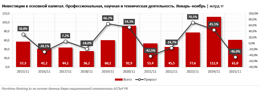 Наука и технологии отстают: сектор получает минимальные капитальные вложения