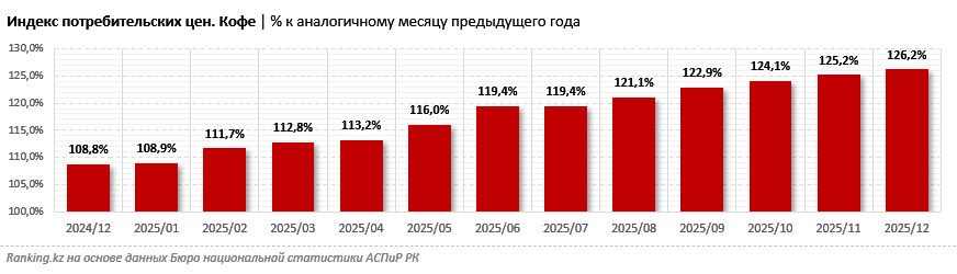 Кофе в Казахстане взлетел в цене на 26%