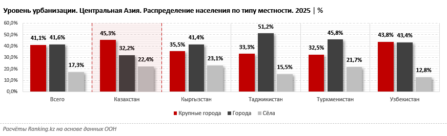 Казахстан уступит лидерство по урбанизации в Центральной Азии Узбекистану