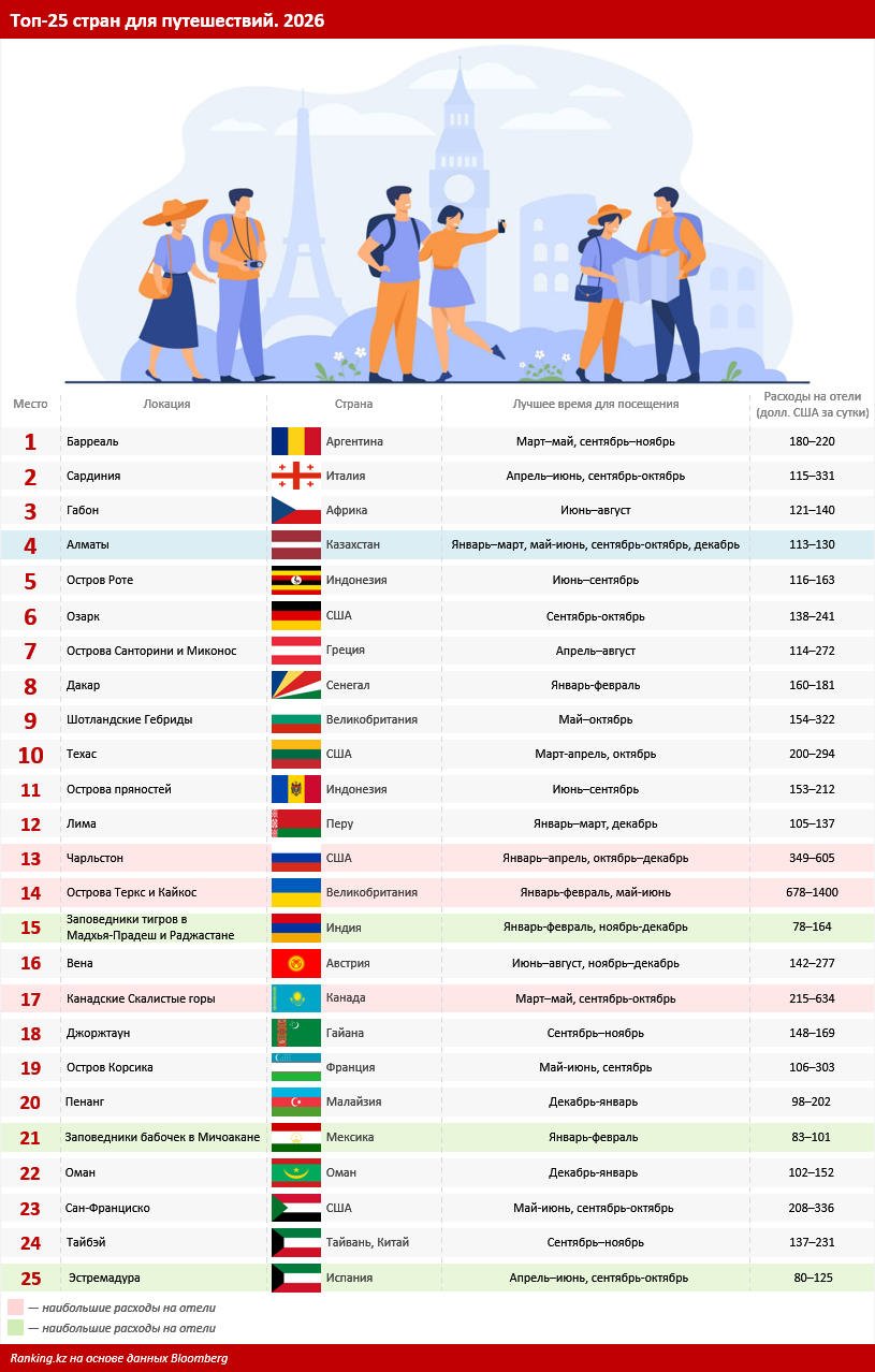 Казахстан вошёл в топ-25 рекомендуемых для путешествий стран