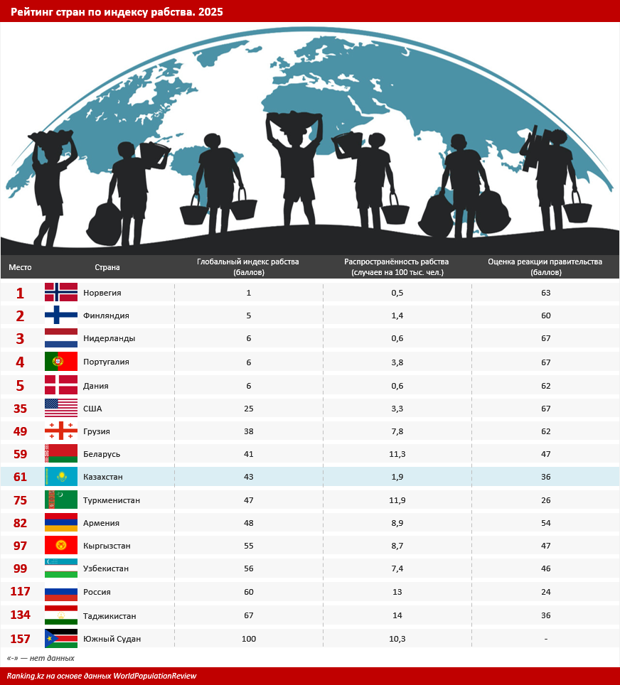 Назад в средневековье: количество уголовных правонарушений, связанных с торговлей детьми, выросло втрое