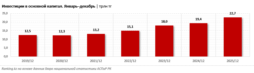 Рейтинг отраслей экономики Казахстана по инвестиционной активности в 2025 году