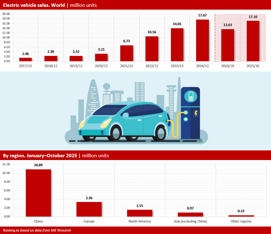 The Global Electric Vehicle Market Continues to Grow, with China in the Lead