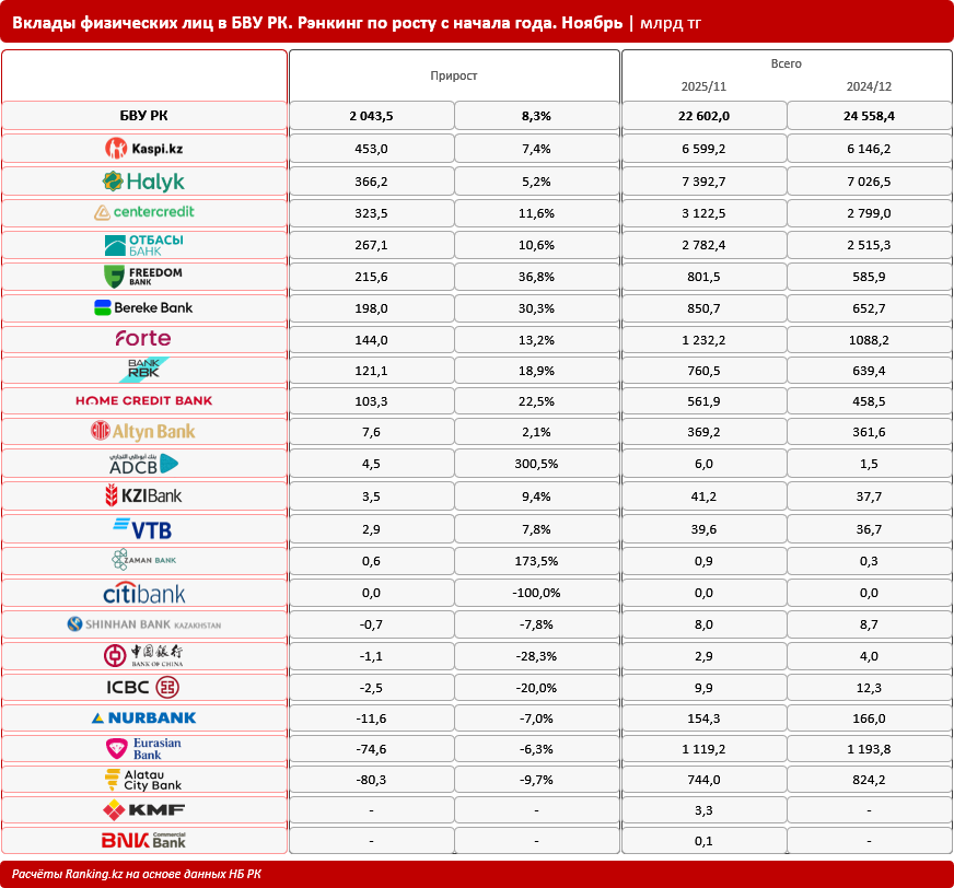 Доверие к банкам растёт: депозиты физлиц увеличились на 2 триллиона тенге менее чем за год