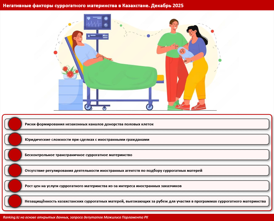 В Казахстане запретят услуги суррогатного материнства для иностранцев?