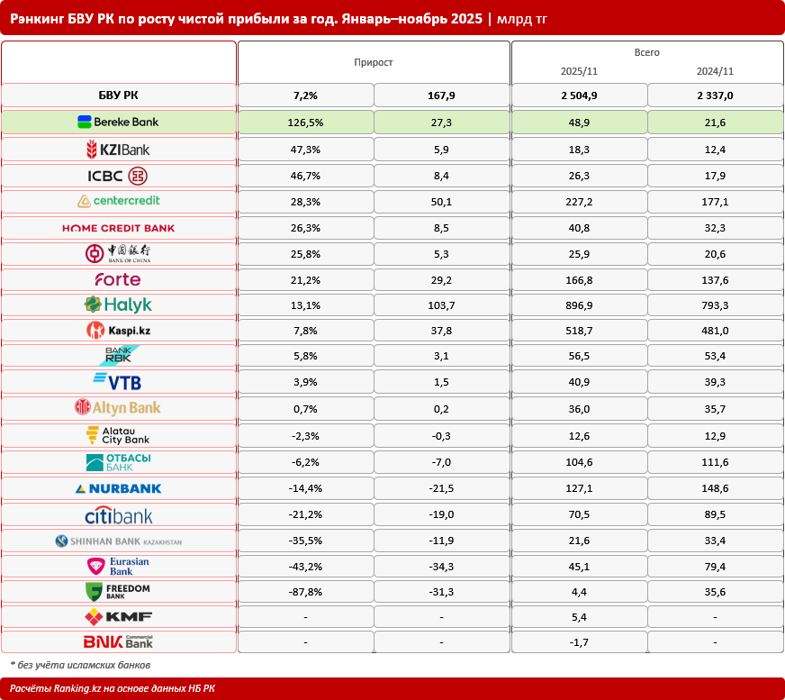 Эффективность и стабильность: банки Казахстана сформировали прибыль более 2,5 триллиона тенге