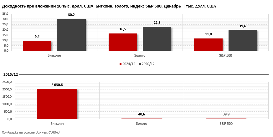 Защитный актив, риск и компромисс: как ведут себя золото, биткоин и S&P 500