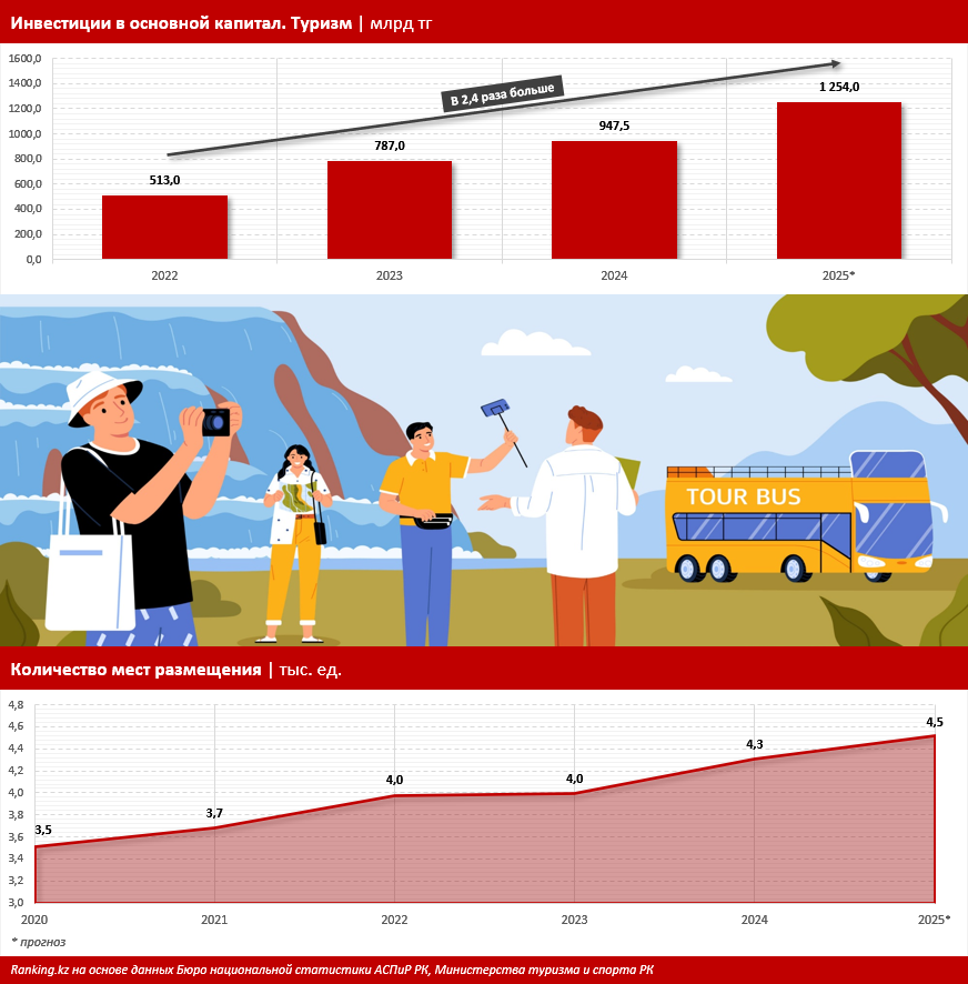 Триллион на гостеприимство: объём инвестиций в туризм вырос на треть