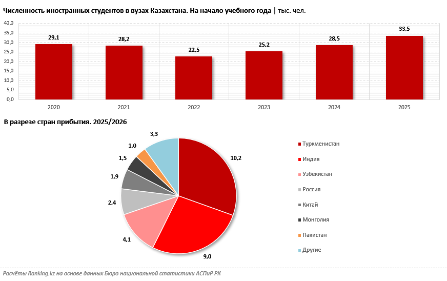 Численность иностранных студентов в Казахстане достигла рекорда