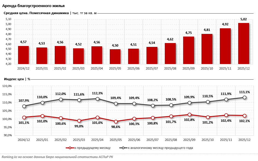 Более 250 тысяч тенге за «двушку»: что происходит с рынком аренды жилья в Казахстане?