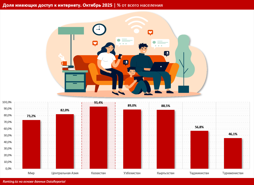 Цифровая активность Казахстана в Центральной Азии: каковы позиции страны?