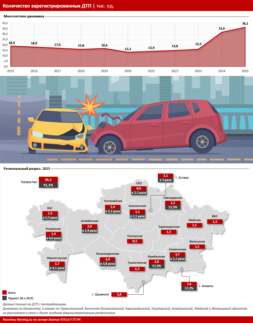 Как состояние казахстанских дорог влияет на смертность в ДТП