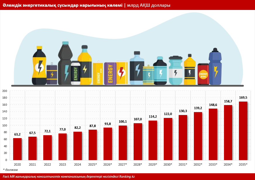 Сергектік үшін денсаулықты құрбан ету: әлемде және Қазақстанда энергетикалық сусындарды тұтынуды қалай реттейді