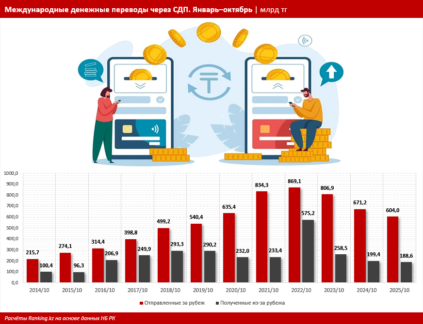 Казахстанцы всё реже пользуются международными системами денежных переводов