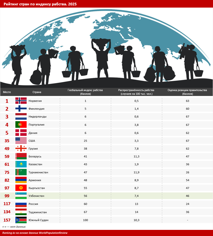 Узбекистан показал высокую уязвимость граждан к рабству