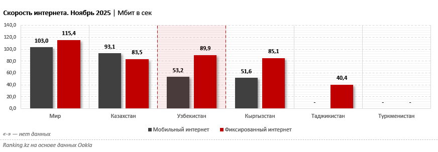 Узбекистан лидирует среди стран Центральной Азии по скорости фиксированного интернета