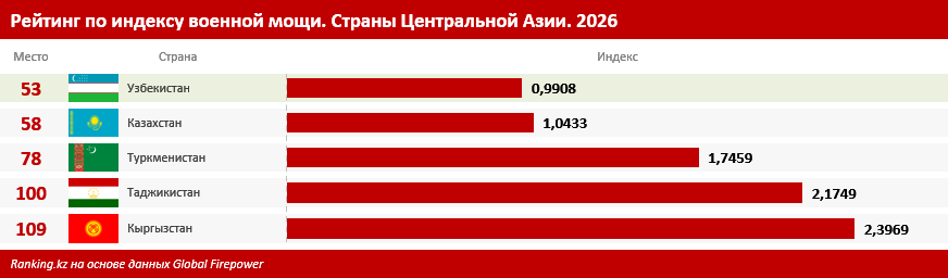Узбекистан вырвался вперёд в Центральной Азии в рейтинге по индексу военной мощи