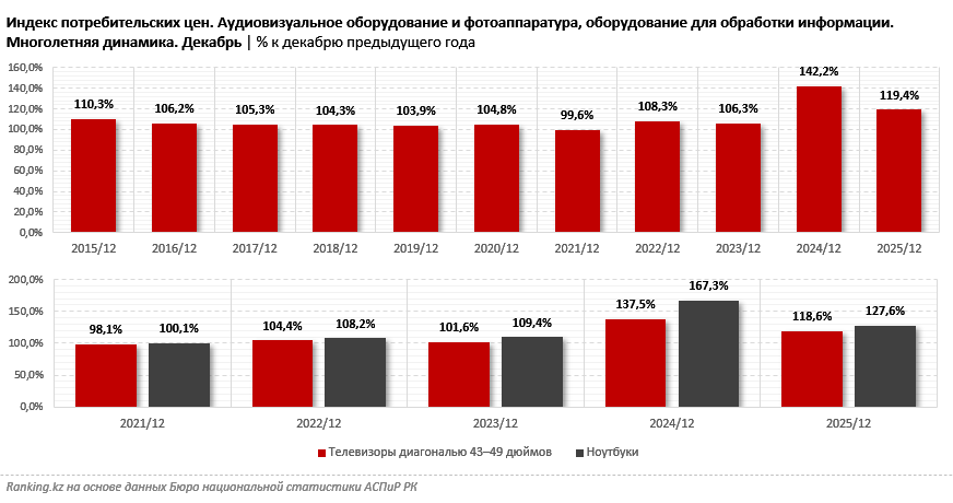 Электроника бьёт по карману: ноутбуки подорожали на 28%, телевизоры — на 19%