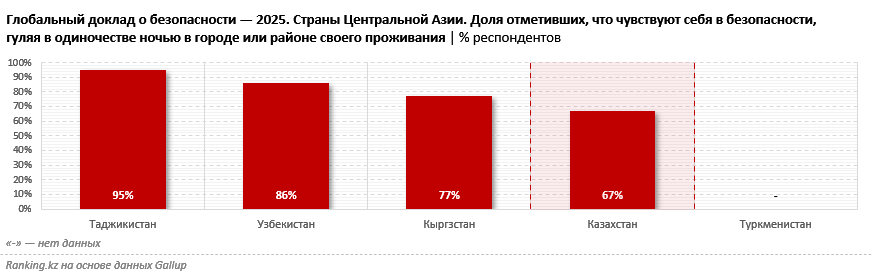 Казахстан — наименее безопасная страна в Центральной Азии