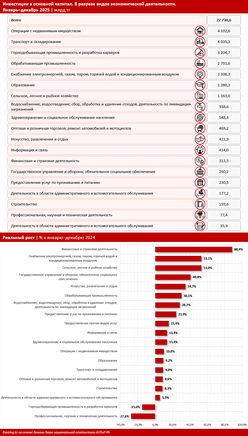 Рейтинг отраслей экономики Казахстана по инвестиционной активности в 2025 году