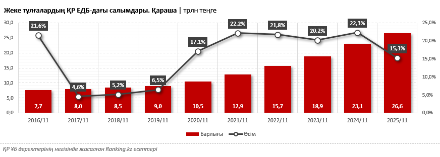 Банктерге деген сенім артуда: жеке тұлғалардың депозиттері бір жылдан аз уақытта 2 триллион теңгеге ұлғайды