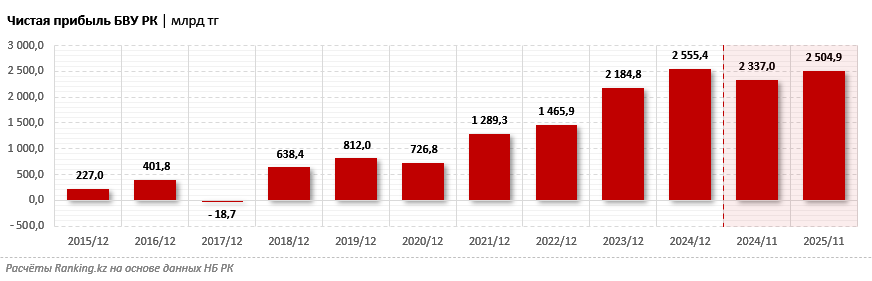 Эффективность и стабильность: банки Казахстана сформировали прибыль более 2,5 триллиона тенге