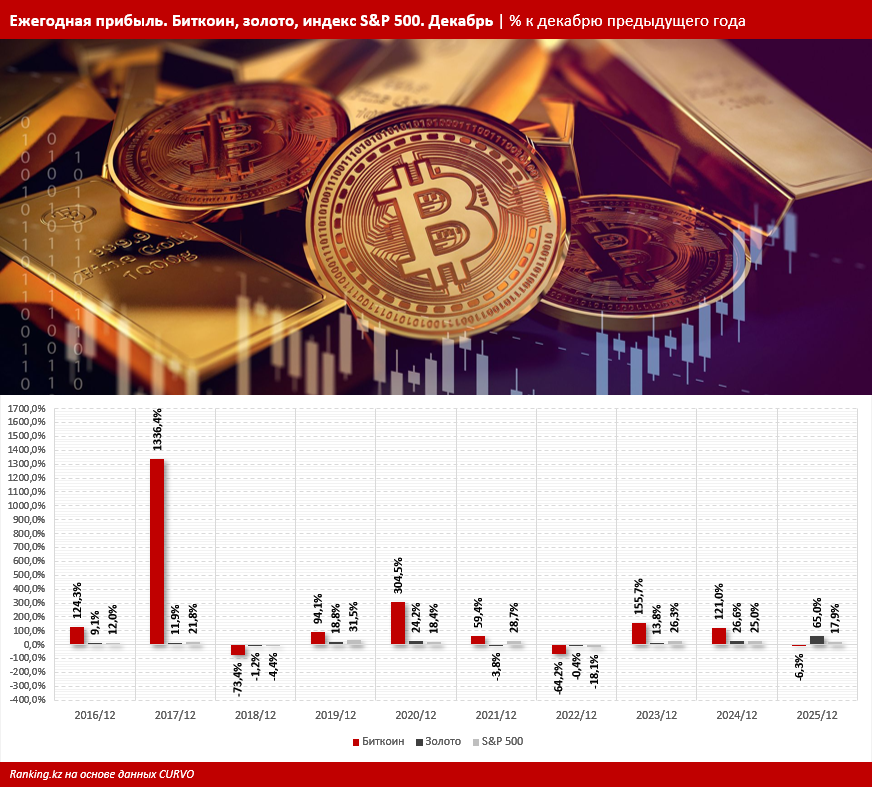 Защитный актив, риск и компромисс: как ведут себя золото, биткоин и S&P 500