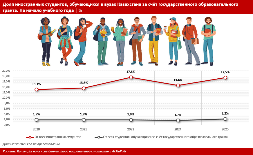 Численность иностранных студентов в Казахстане достигла рекорда