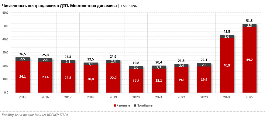 Как состояние казахстанских дорог влияет на смертность в ДТП