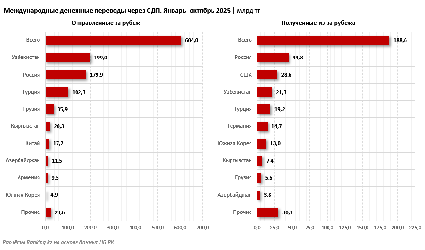 Казахстанцы всё реже пользуются международными системами денежных переводов