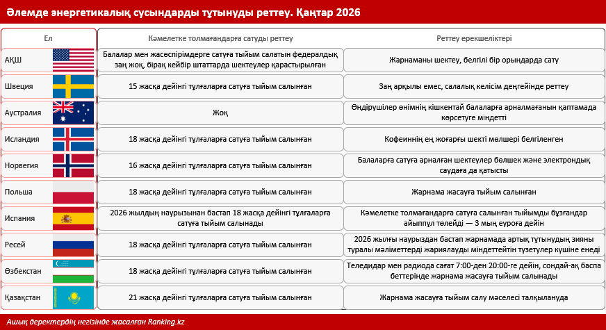 Сергектік үшін денсаулықты құрбан ету: әлемде және Қазақстанда энергетикалық сусындарды тұтынуды қалай реттейді