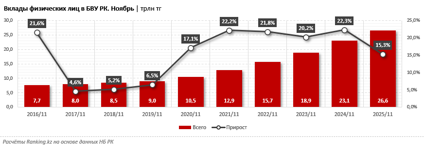 Доверие к банкам растёт: депозиты физлиц увеличились на 2 триллиона тенге менее чем за год