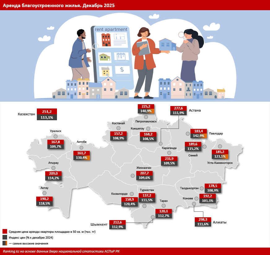 Более 250 тысяч тенге за «двушку»: что происходит с рынком аренды жилья в Казахстане?