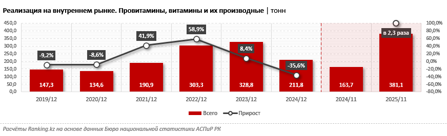 Продажи витаминов на внутреннем рынке Казахстана выросли более чем вдвое