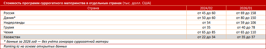 В Казахстане запретят услуги суррогатного материнства для иностранцев?