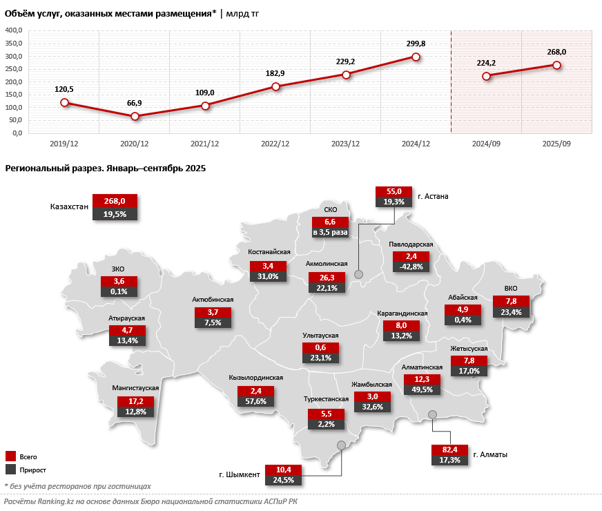Триллион на гостеприимство: объём инвестиций в туризм вырос на треть