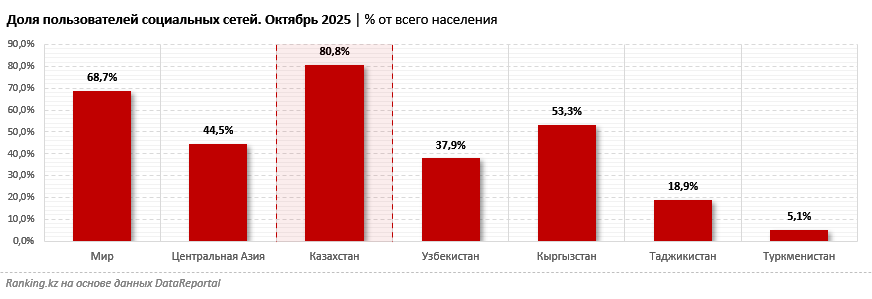 Цифровая активность Казахстана в Центральной Азии: каковы позиции страны?