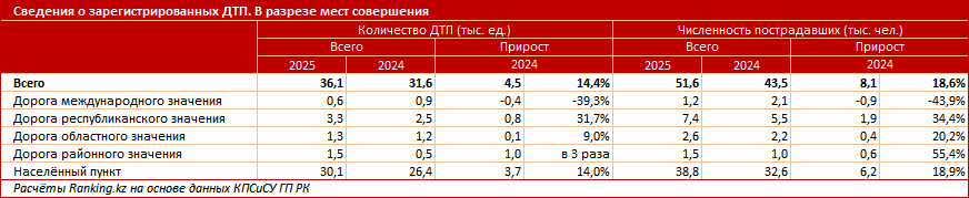 Как состояние казахстанских дорог влияет на смертность в ДТП