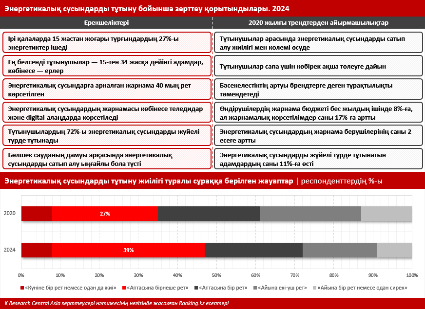 Сергектік үшін денсаулықты құрбан ету: әлемде және Қазақстанда энергетикалық сусындарды тұтынуды қалай реттейді