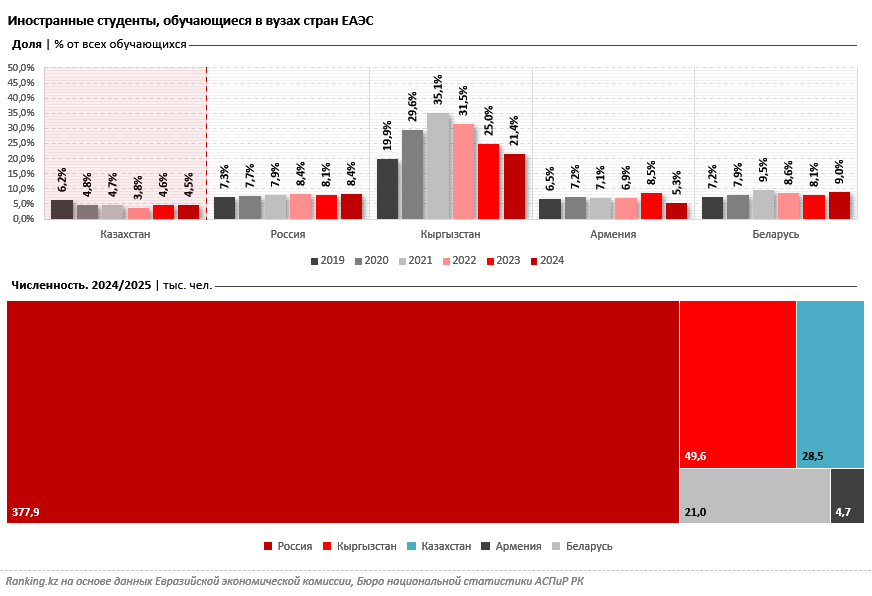 Численность иностранных студентов в Казахстане достигла рекорда