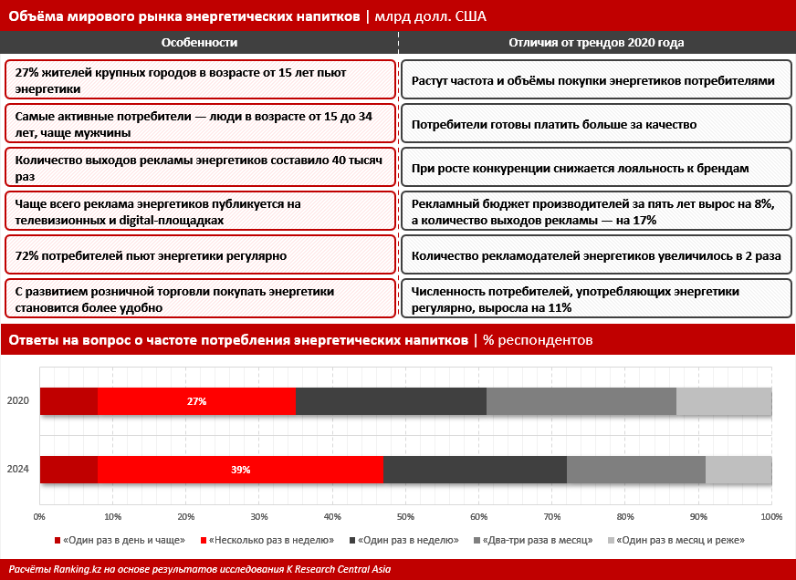 Бодрость ценой здоровья: как в мире и в Казахстане регулируют потребление энергетиков