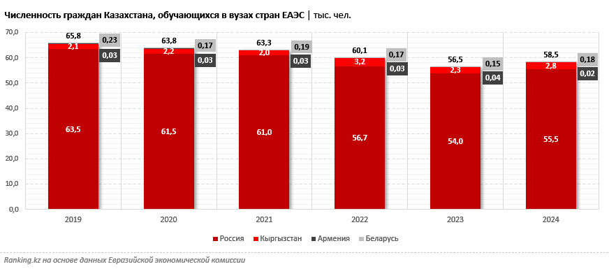 Численность иностранных студентов в Казахстане достигла рекорда