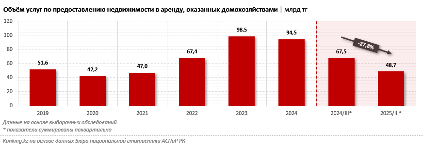 Более 250 тысяч тенге за «двушку»: что происходит с рынком аренды жилья в Казахстане?
