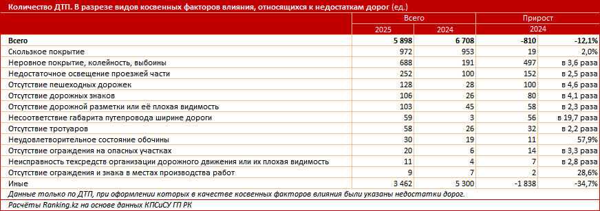 Как состояние казахстанских дорог влияет на смертность в ДТП