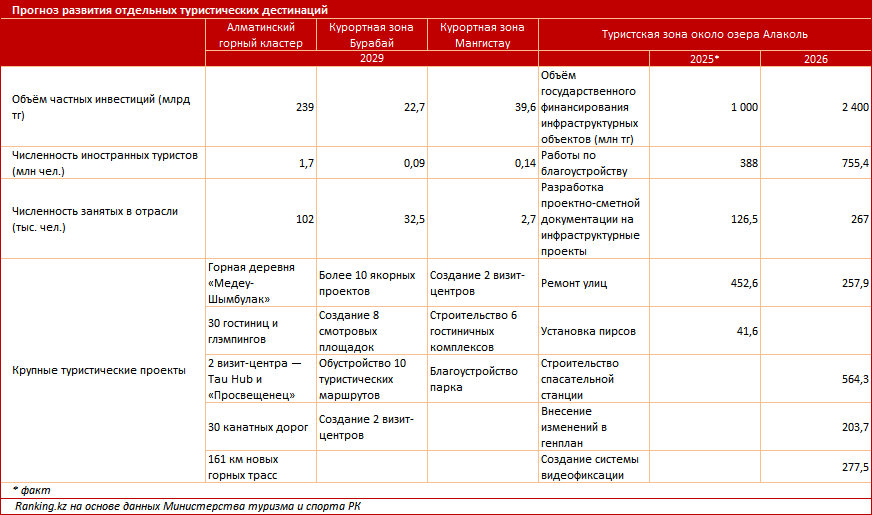 Триллион на гостеприимство: объём инвестиций в туризм вырос на треть