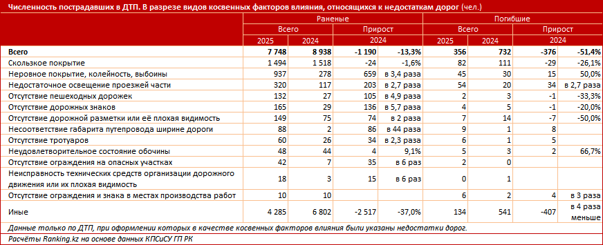 Как состояние казахстанских дорог влияет на смертность в ДТП