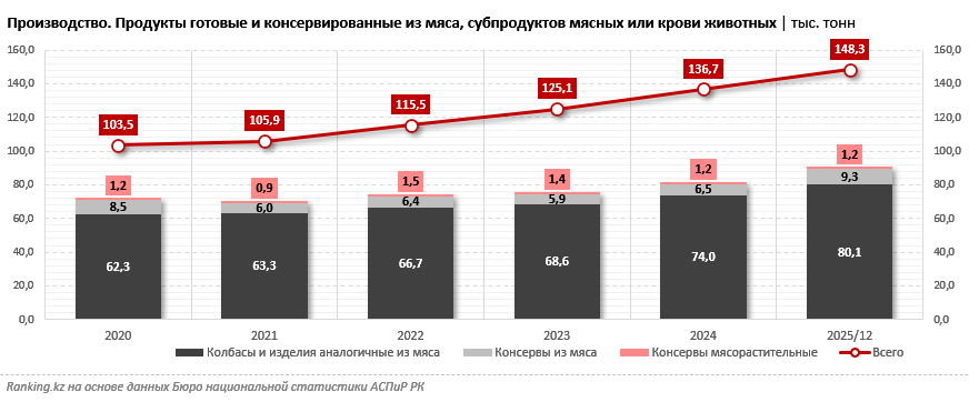 Где в Казахстане производят тушёнку и прочие мясные консервы?