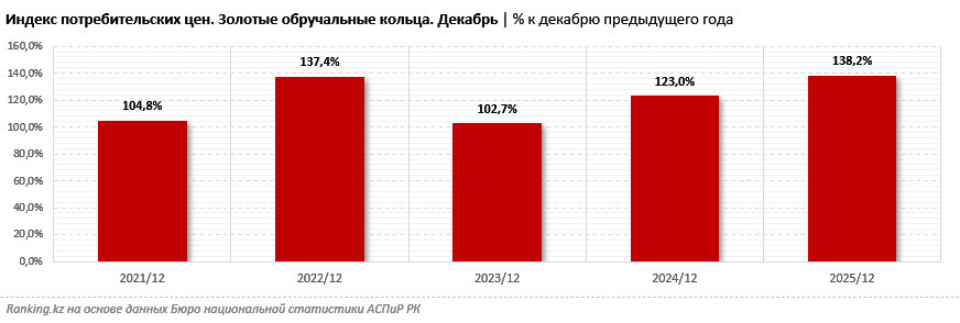 Для молодоженов Алматы золотые обручальные кольца подорожали на 65%
