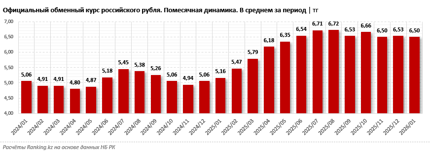Рубль подорожал к тенге на 26% на фоне укрепления тенге к доллару